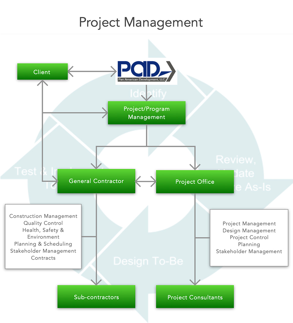 Typical Project Management Organizational Structure